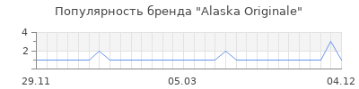 Популярность alaska originale