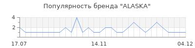 Популярность alaska