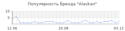 Популярность Alaskan
