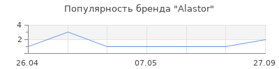 Популярность Alastor