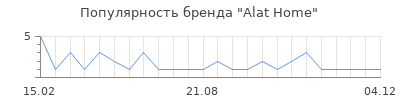 Популярность Alat Home