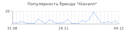 Популярность alavann