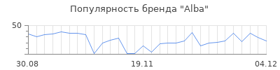 Популярность alba