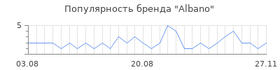 Популярность albano