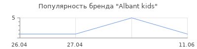 Популярность Albant kids
