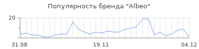 Популярность albeo