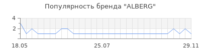 Популярность ALBERG