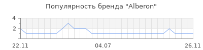 Популярность alberon