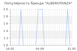 Популярность бренда alberotanza