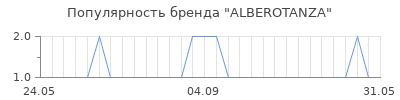 Популярность alberotanza