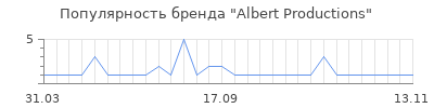 Популярность albert productions