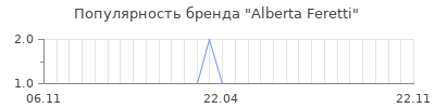 Популярность alberta feretti