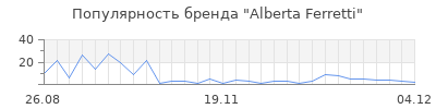 Популярность alberta ferretti