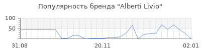 Популярность alberti livio