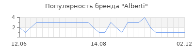 Популярность Alberti
