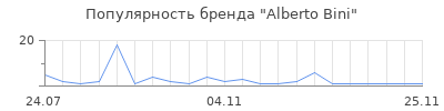 Популярность Alberto Bini