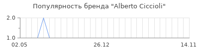 Популярность alberto ciccioli