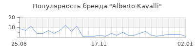 Популярность Alberto Kavalli