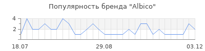 Популярность albico