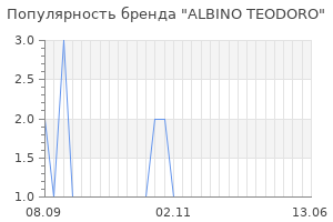 Популярность бренда albino teodoro