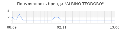 Популярность albino teodoro