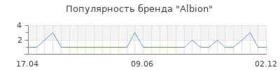 Популярность albion