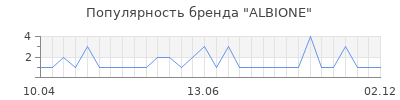Популярность albione