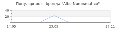 Популярность Albo Numismatico