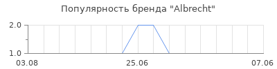 Популярность albrecht