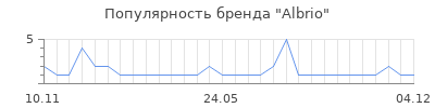 Популярность albrio