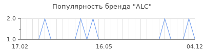Популярность ALC
