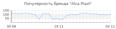 Популярность alca plast