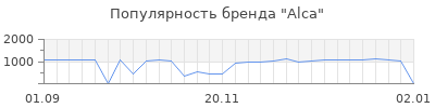 Популярность alca