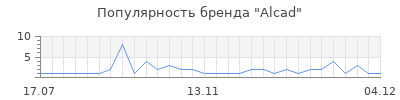 Популярность alcad