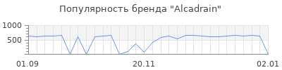 Популярность Alcadrain