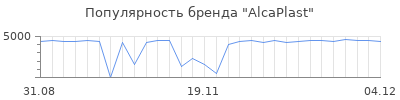 Популярность alcaplast