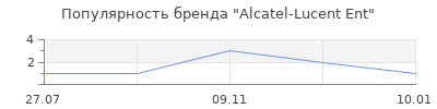 Популярность Alcatel-Lucent Ent