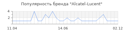Популярность alcatel lucent