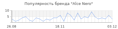 Популярность alce nero