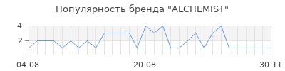 Популярность alchemist