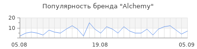 Популярность alchemy