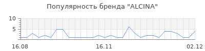 Популярность alcina