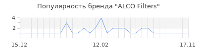 Популярность ALCO Filters