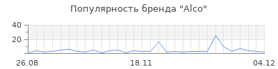 Популярность alco