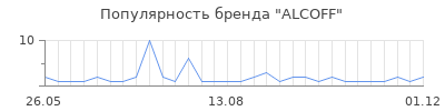 Популярность ALCOFF