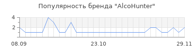 Популярность alcohunter