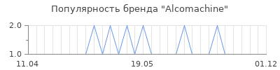Популярность Alcomachine