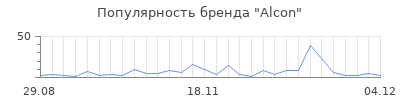 Популярность alcon