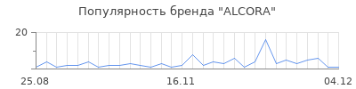 Популярность alcora