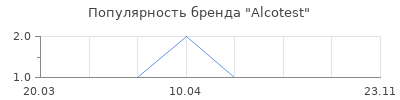 Популярность alcotest